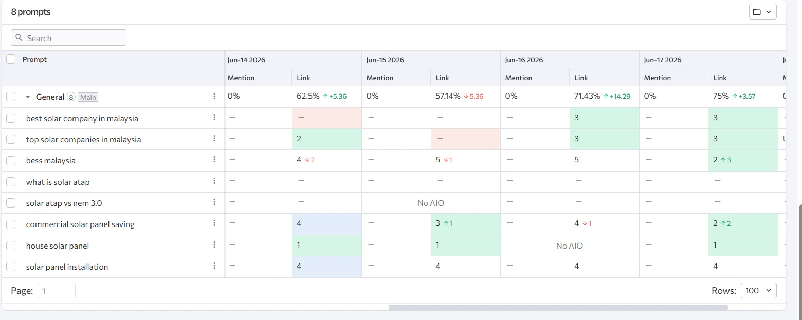 Google AI Overview prompts ranking sample showing SEO progress and AI visibility changes
