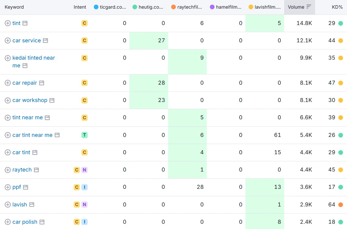 Competitor keyword gap analysis used to assess ranking opportunities